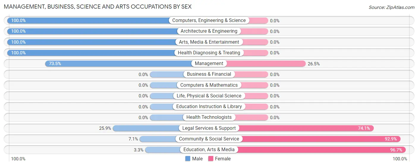 Management, Business, Science and Arts Occupations by Sex in Zip Code 39201