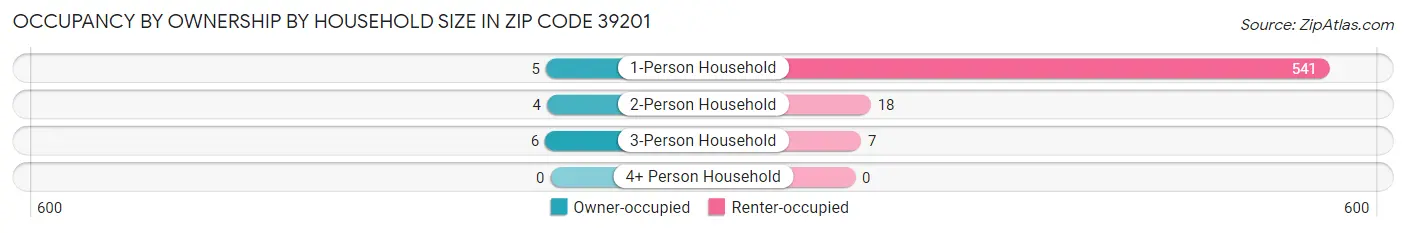 Occupancy by Ownership by Household Size in Zip Code 39201