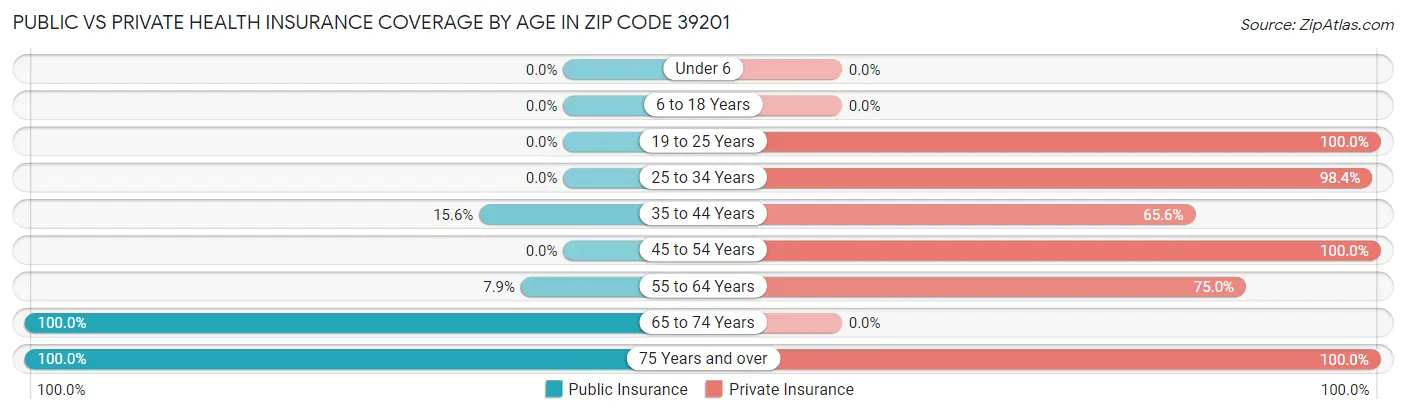 Public vs Private Health Insurance Coverage by Age in Zip Code 39201