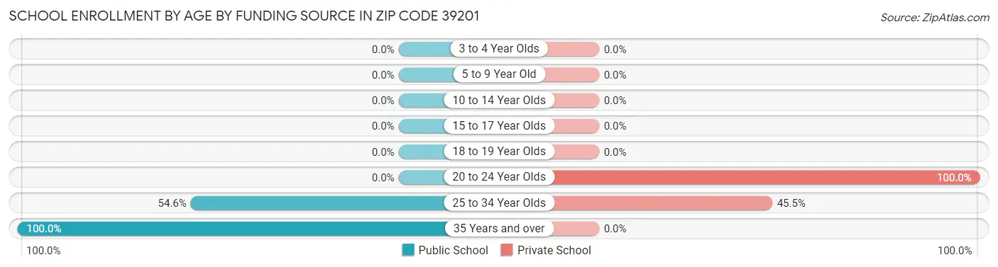 School Enrollment by Age by Funding Source in Zip Code 39201