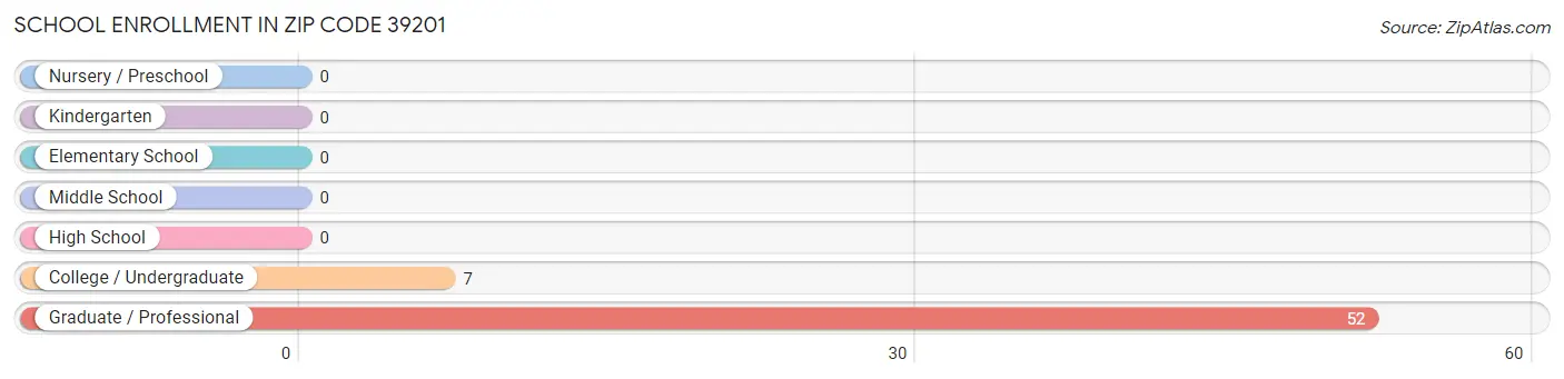 School Enrollment in Zip Code 39201