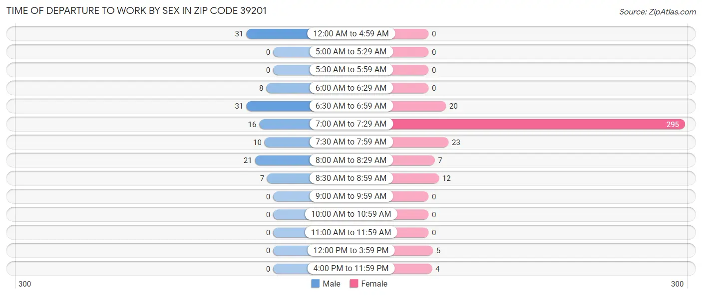 Time of Departure to Work by Sex in Zip Code 39201