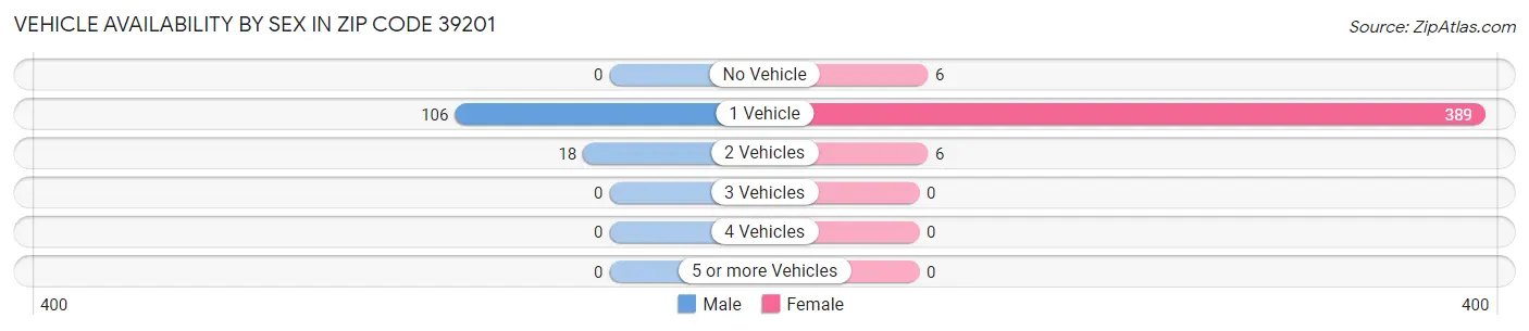 Vehicle Availability by Sex in Zip Code 39201