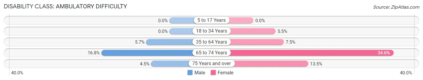 Disability in Zip Code 39202: <span>Ambulatory Difficulty</span>