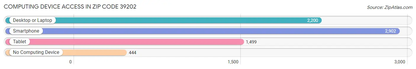 Computing Device Access in Zip Code 39202