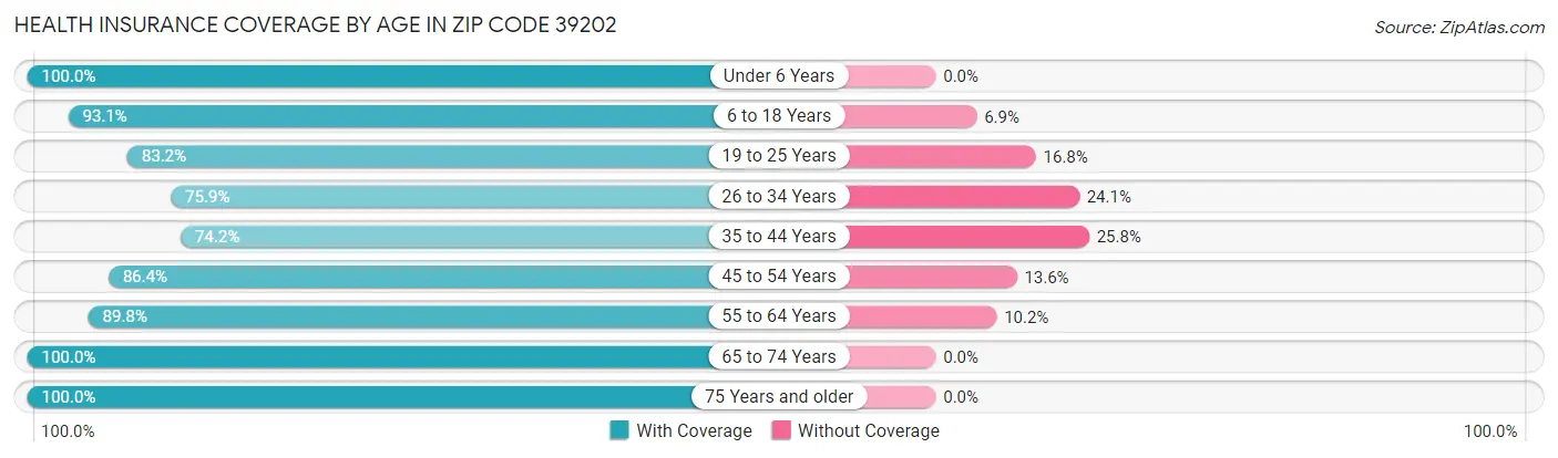 Health Insurance Coverage by Age in Zip Code 39202