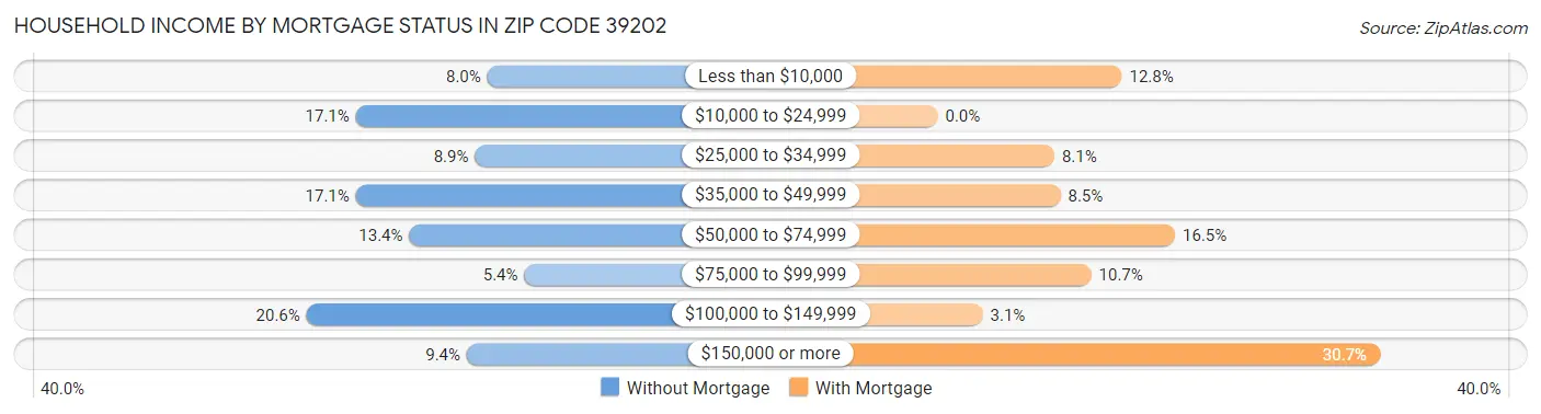 Household Income by Mortgage Status in Zip Code 39202
