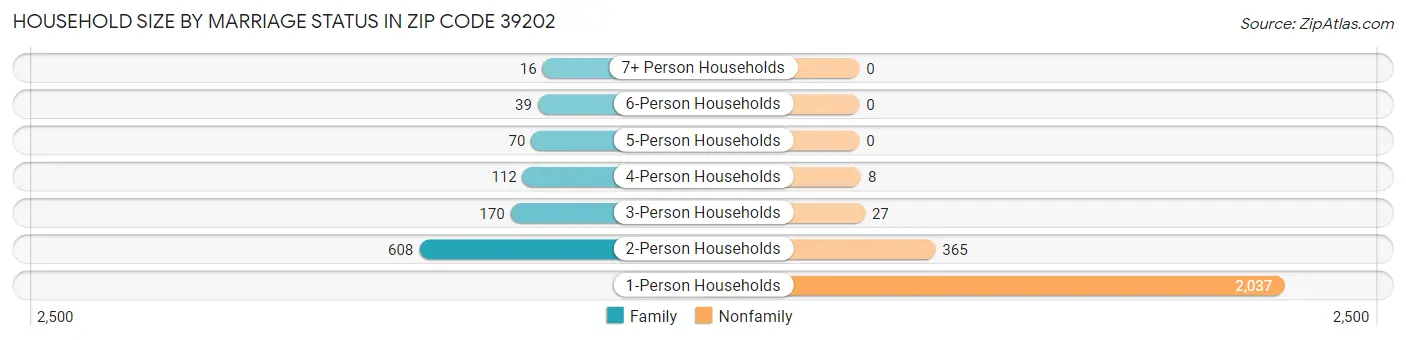 Household Size by Marriage Status in Zip Code 39202