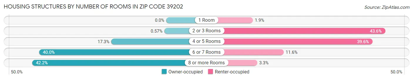 Housing Structures by Number of Rooms in Zip Code 39202