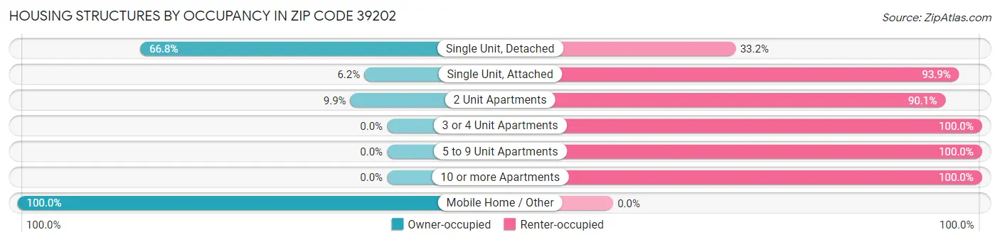 Housing Structures by Occupancy in Zip Code 39202