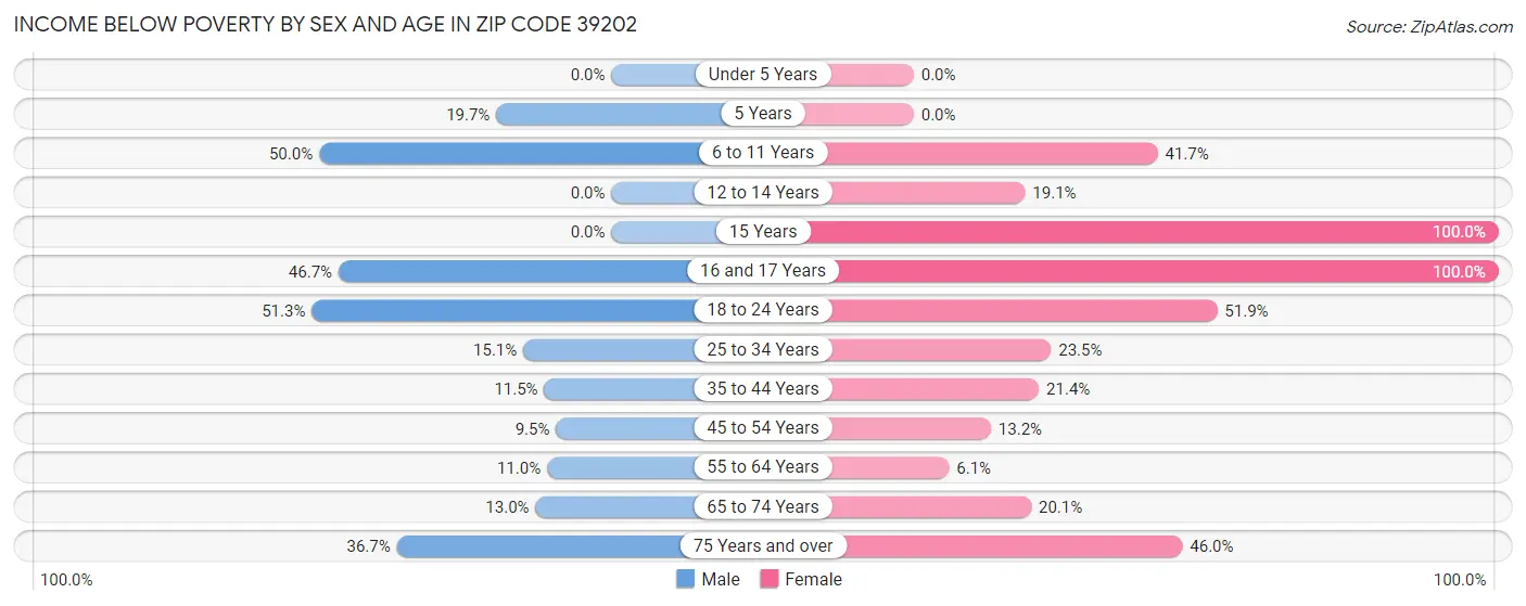 Income Below Poverty by Sex and Age in Zip Code 39202