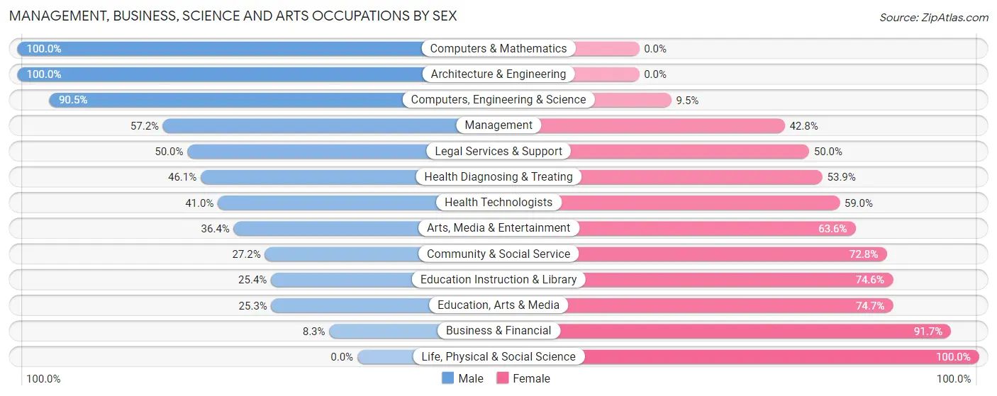 Management, Business, Science and Arts Occupations by Sex in Zip Code 39202
