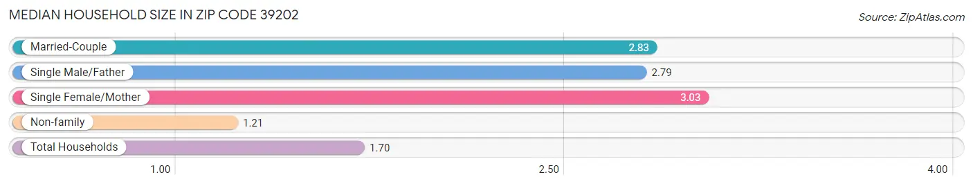 Median Household Size in Zip Code 39202