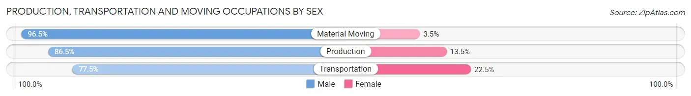 Production, Transportation and Moving Occupations by Sex in Zip Code 39202