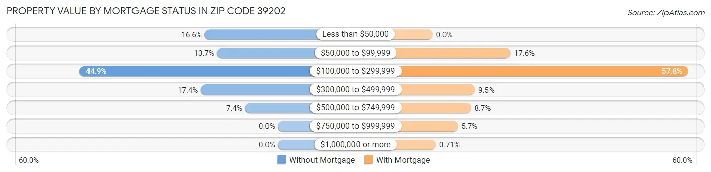 Property Value by Mortgage Status in Zip Code 39202