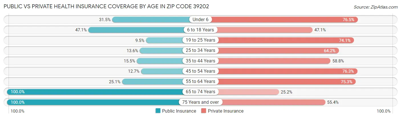Public vs Private Health Insurance Coverage by Age in Zip Code 39202