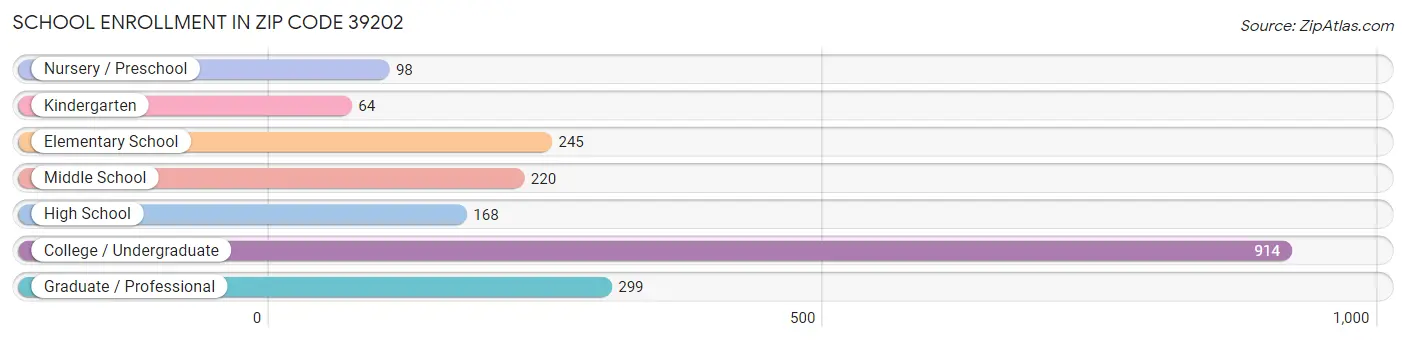 School Enrollment in Zip Code 39202