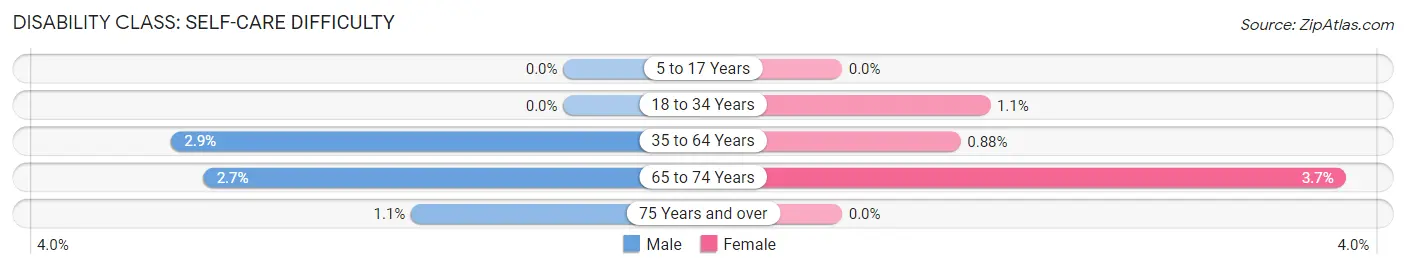 Disability in Zip Code 39202: <span>Self-Care Difficulty</span>