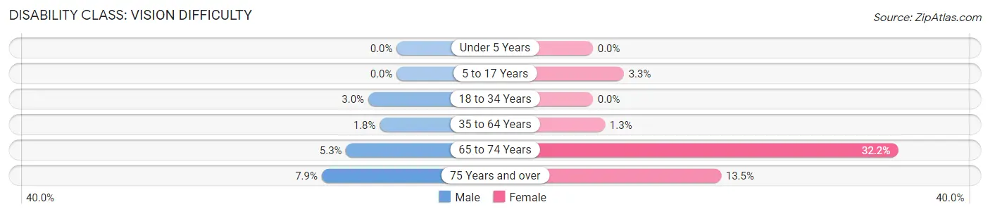 Disability in Zip Code 39202: <span>Vision Difficulty</span>