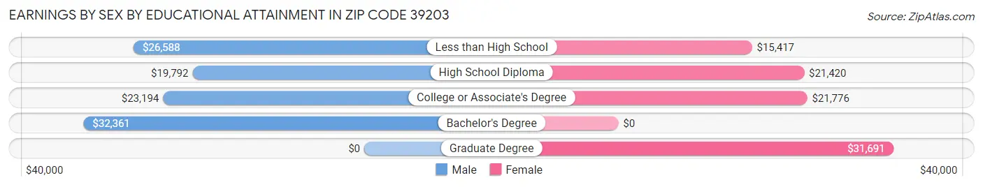Earnings by Sex by Educational Attainment in Zip Code 39203
