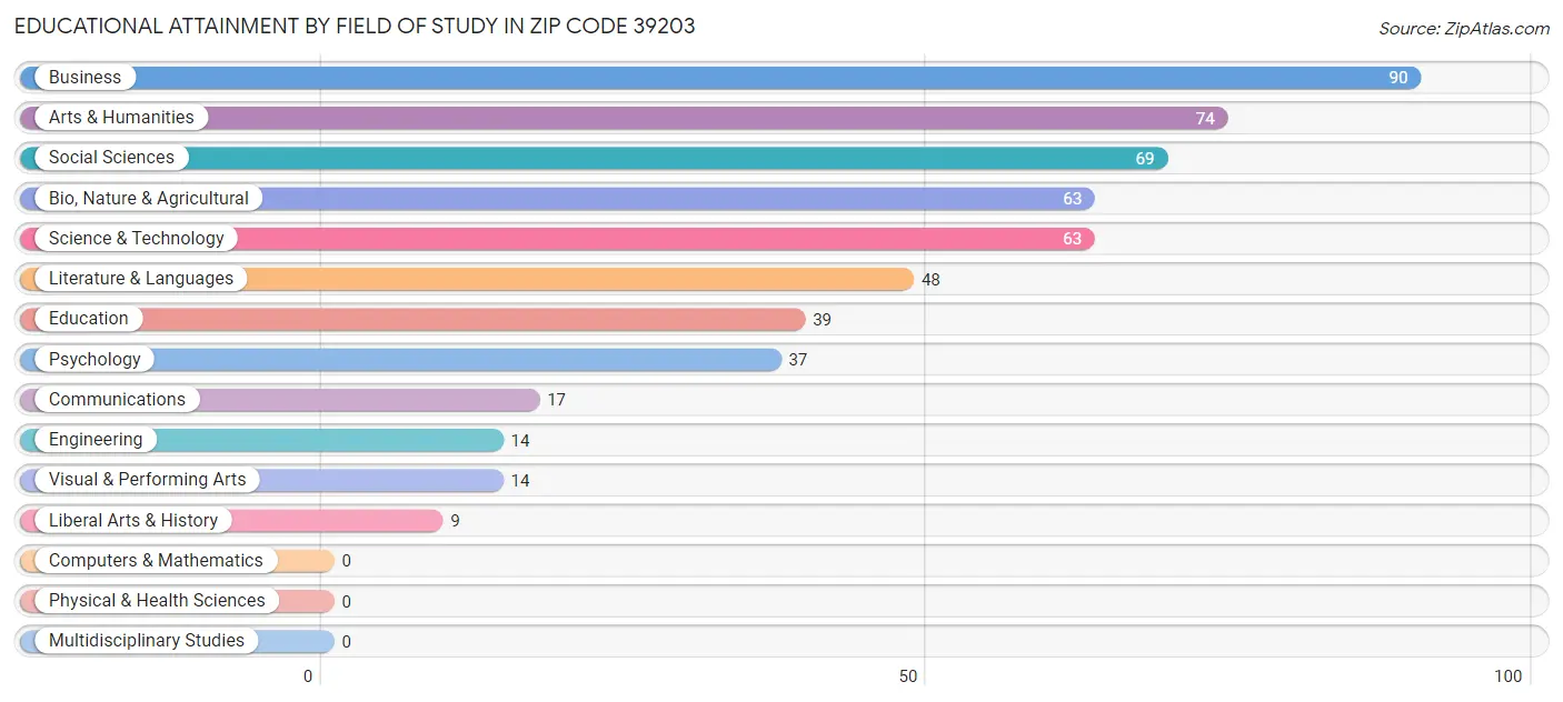 Educational Attainment by Field of Study in Zip Code 39203