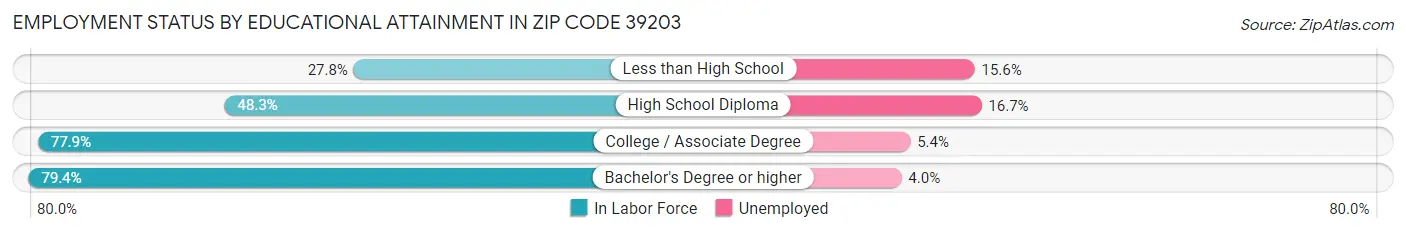 Employment Status by Educational Attainment in Zip Code 39203