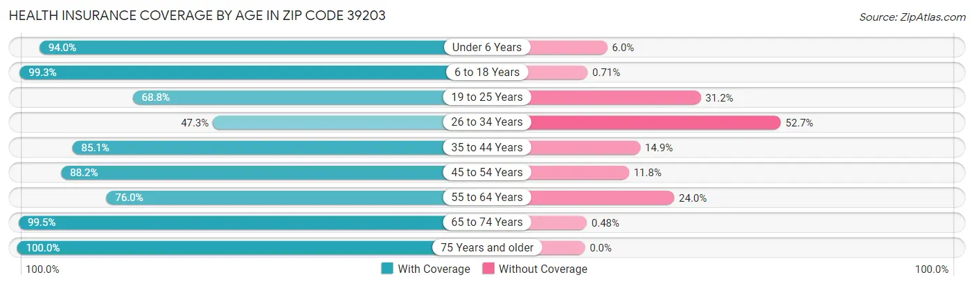 Health Insurance Coverage by Age in Zip Code 39203