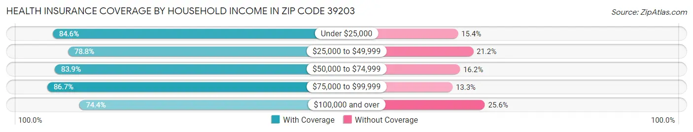 Health Insurance Coverage by Household Income in Zip Code 39203