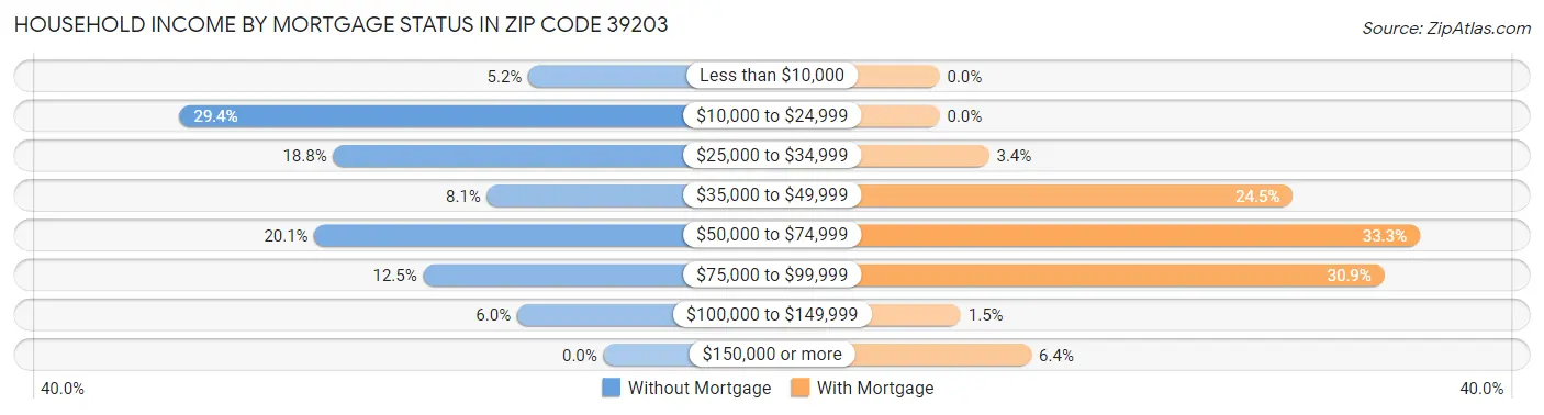 Household Income by Mortgage Status in Zip Code 39203