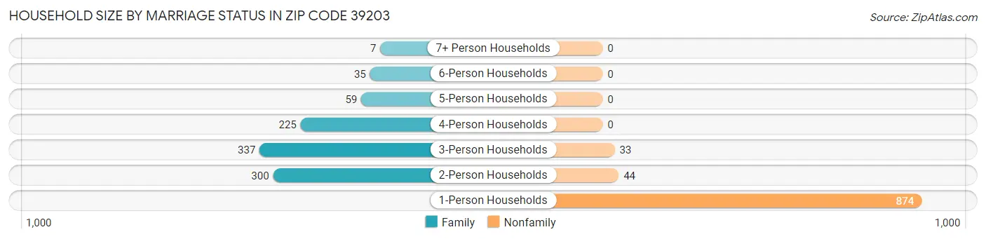 Household Size by Marriage Status in Zip Code 39203