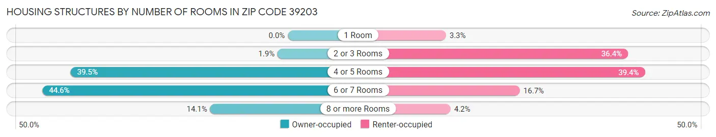 Housing Structures by Number of Rooms in Zip Code 39203
