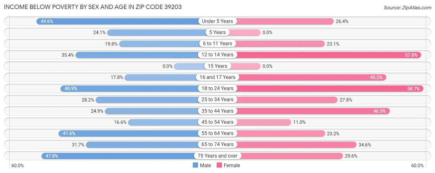 Income Below Poverty by Sex and Age in Zip Code 39203