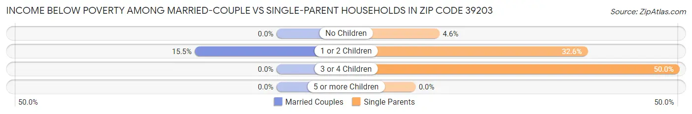 Income Below Poverty Among Married-Couple vs Single-Parent Households in Zip Code 39203