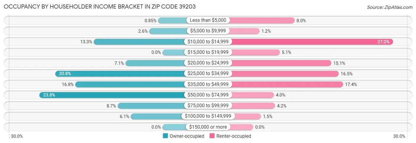 Occupancy by Householder Income Bracket in Zip Code 39203