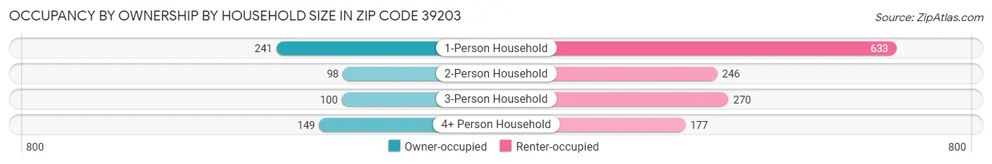 Occupancy by Ownership by Household Size in Zip Code 39203