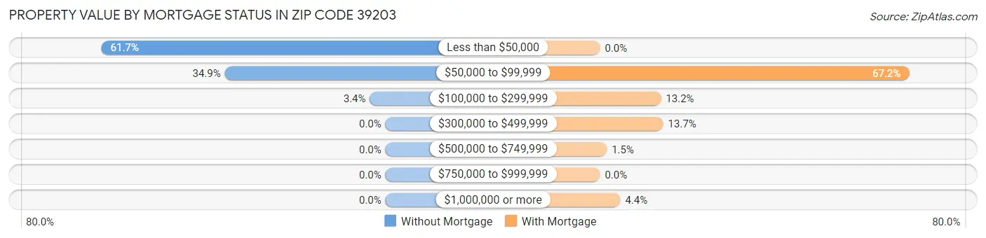 Property Value by Mortgage Status in Zip Code 39203