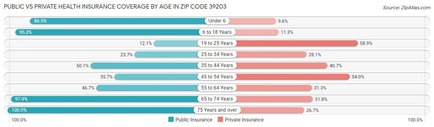 Public vs Private Health Insurance Coverage by Age in Zip Code 39203