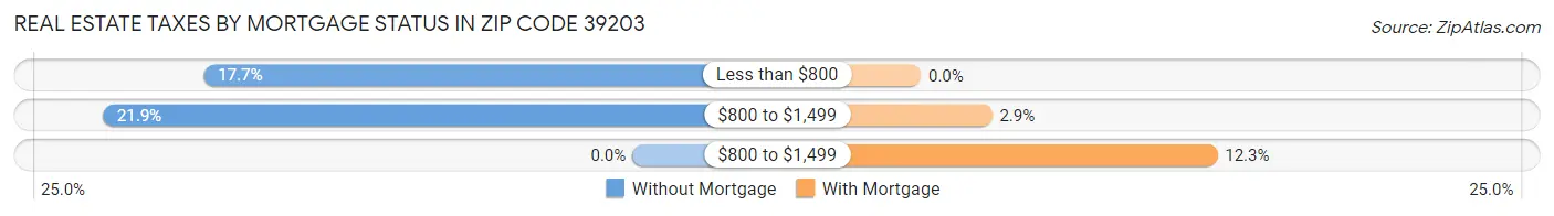 Real Estate Taxes by Mortgage Status in Zip Code 39203