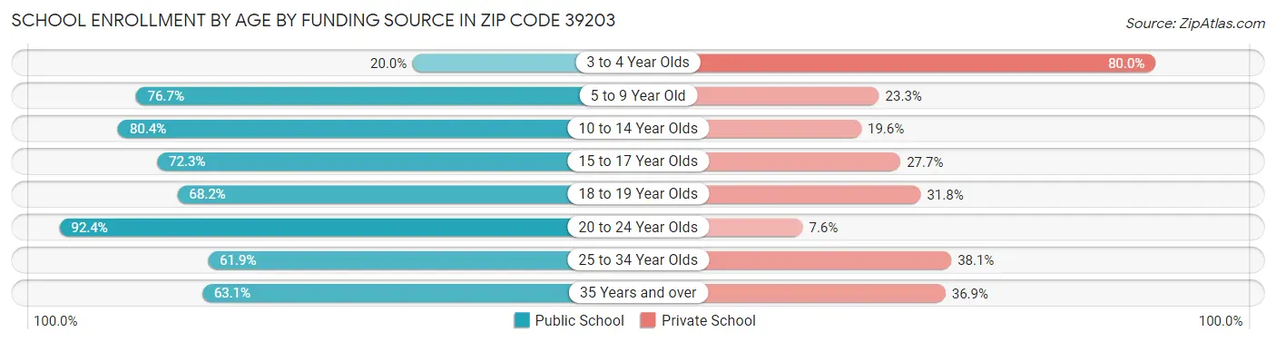 School Enrollment by Age by Funding Source in Zip Code 39203