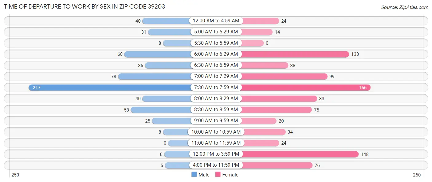 Time of Departure to Work by Sex in Zip Code 39203