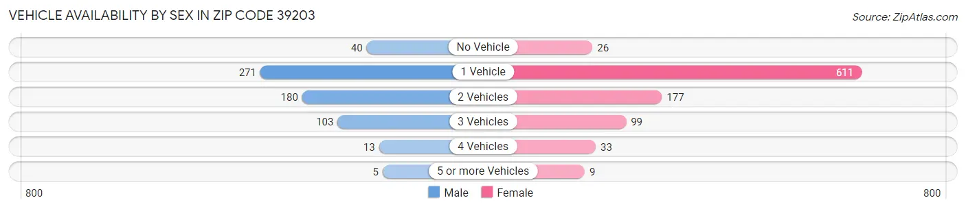 Vehicle Availability by Sex in Zip Code 39203