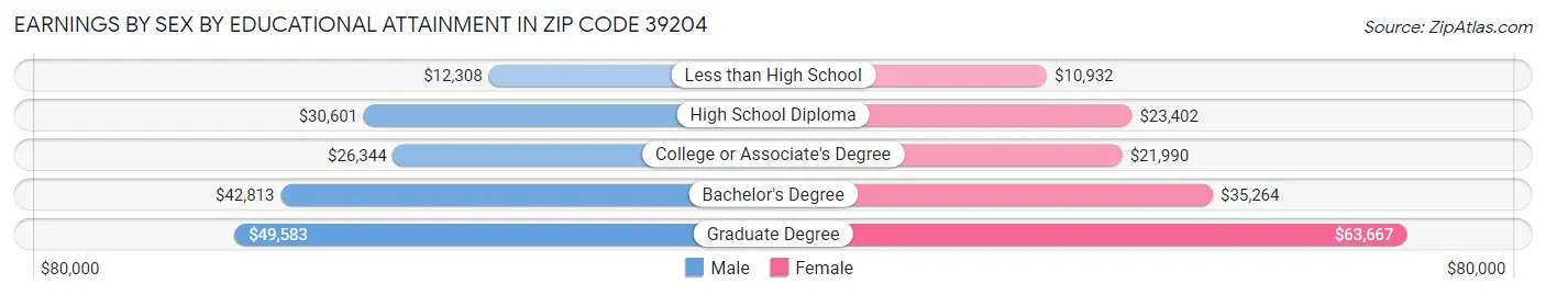 Earnings by Sex by Educational Attainment in Zip Code 39204