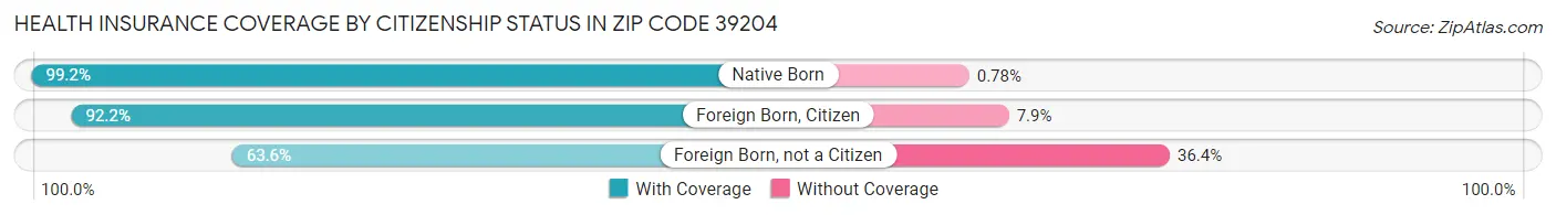 Health Insurance Coverage by Citizenship Status in Zip Code 39204