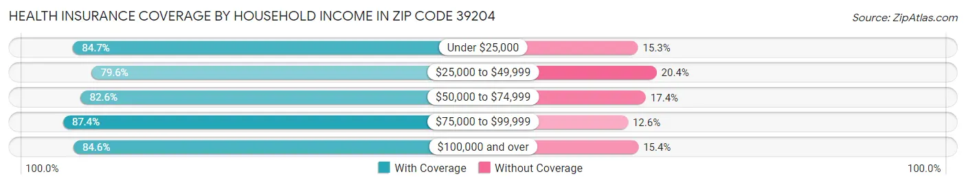 Health Insurance Coverage by Household Income in Zip Code 39204