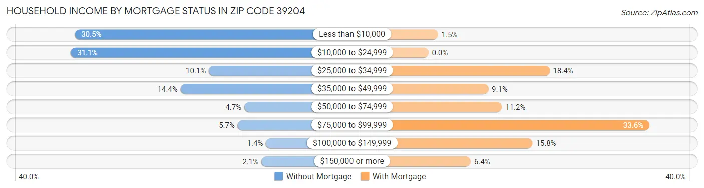 Household Income by Mortgage Status in Zip Code 39204