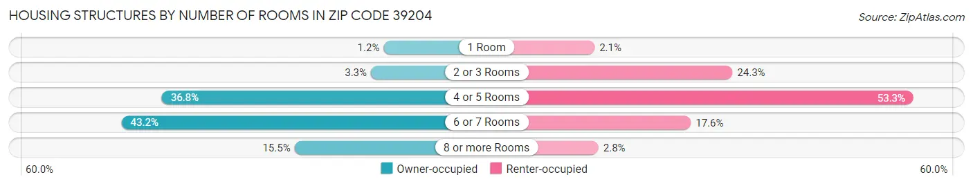 Housing Structures by Number of Rooms in Zip Code 39204