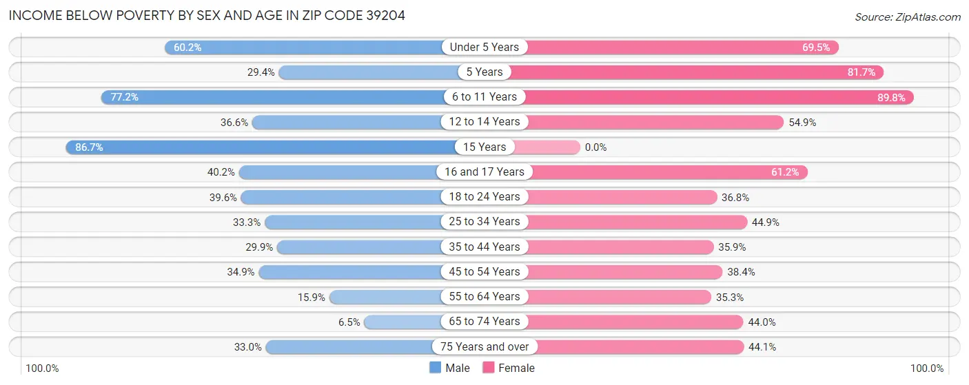 Income Below Poverty by Sex and Age in Zip Code 39204