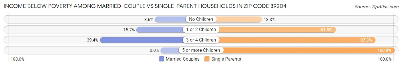 Income Below Poverty Among Married-Couple vs Single-Parent Households in Zip Code 39204