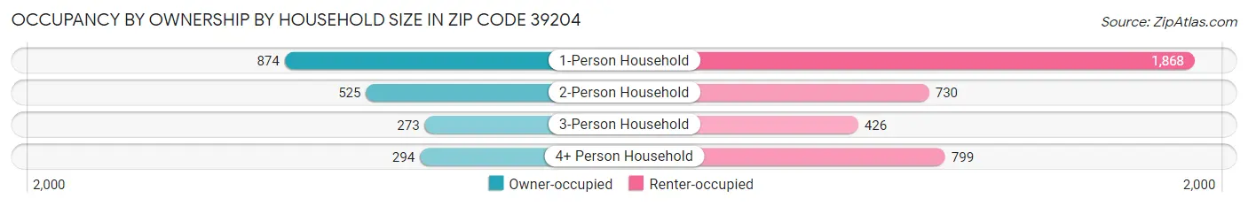 Occupancy by Ownership by Household Size in Zip Code 39204