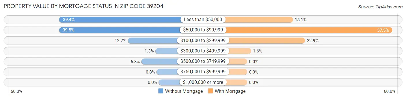Property Value by Mortgage Status in Zip Code 39204